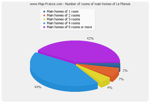 Number of rooms of main homes of Le Planois